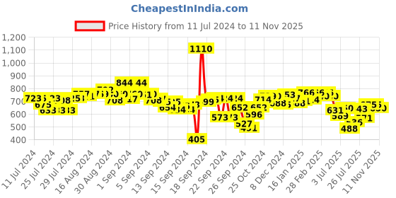 ajio.com styli Graphic Print Oversized Joggers styli Price History Graph from 11 Jul 2024 to 11 Nov 2025