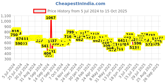 ajio.com styli Heathered Zip-Front Jacket styli Price History Graph from 5 Jul 2024 to 15 Oct 2025