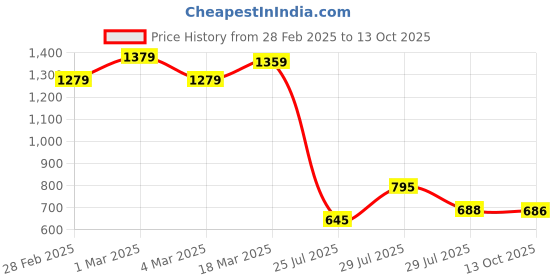 ajio.com styli Heeled Sandals With Synthetic Upper styli Price History Graph from 28 Feb 2025 to 13 Oct 2025