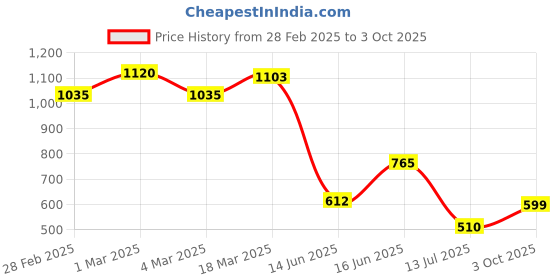 ajio.com styli Heeled Sandals With Synthetic Upper styli Price History Graph from 28 Feb 2025 to 3 Oct 2025