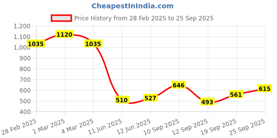 ajio.com styli Heeled Sandals With Synthetic Upper styli Price History Graph from 28 Feb 2025 to 25 Sep 2025