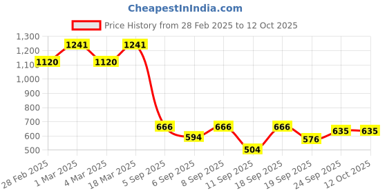 ajio.com styli Heeled Sandals With Synthetic Upper styli Price History Graph from 28 Feb 2025 to 12 Oct 2025