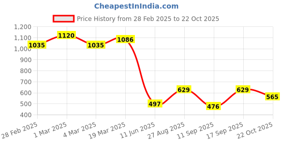 ajio.com styli Heeled Sandals With Synthetic Upper styli Price History Graph from 28 Feb 2025 to 22 Oct 2025