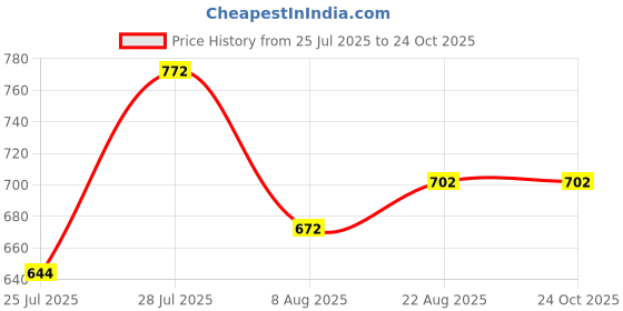ajio.com styli High Rise Flared Jeans styli Price History Graph from 25 Jul 2025 to 22 Oct 2025