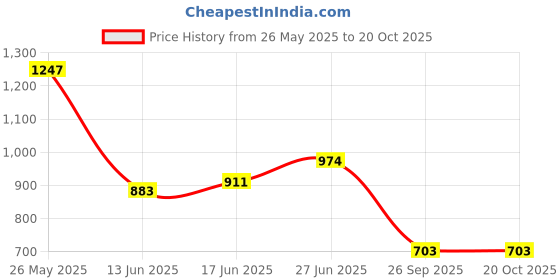 ajio.com styli High Rise Wid Jeans styli Price History Graph from 26 May 2025 to 19 Oct 2025