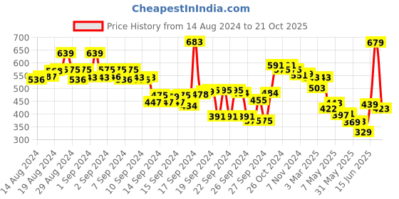 ajio.com styli High-Rise Wide-Leg Cargo Track Pants styli Price History Graph from 14 Aug 2024 to 21 Oct 2025