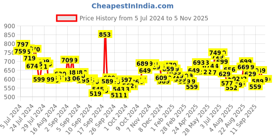 ajio.com styli High-Top Canvas Lace-Up Sneakers styli Price History Graph from 5 Jul 2024 to 4 Nov 2025