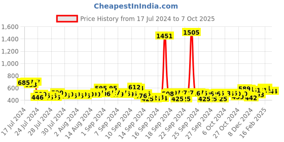 ajio.com styli Interlock Relaxed Fit Snap Button Detail Joggers styli Price History Graph from 17 Jul 2024 to 7 Oct 2025