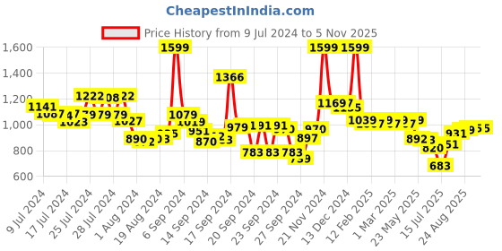 ajio.com styli Jogger Jeans with Drawstring Waist styli Price History Graph from 9 Jul 2024 to 5 Nov 2025