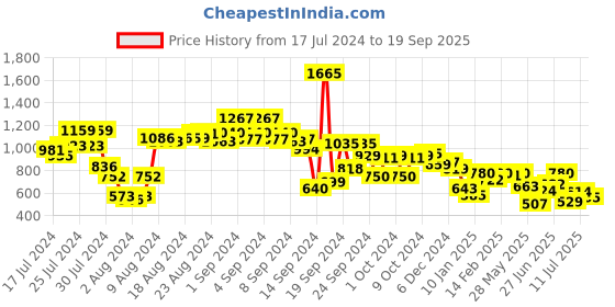 ajio.com styli Joggers with Elasticated Drawstring Waist styli Price History Graph from 17 Jul 2024 to 19 Sep 2025