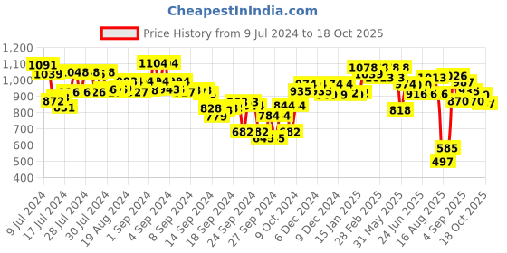 ajio.com styli Knitted Low-Top Lace-Up Shoes styli Price History Graph from 9 Jul 2024 to 18 Oct 2025