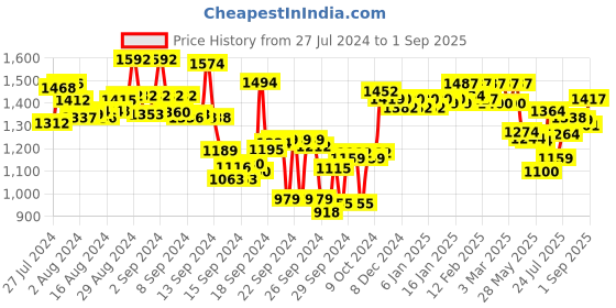 ajio.com styli Lace Bodycon Dress styli Price History Graph from 27 Jul 2024 to 1 Sep 2025