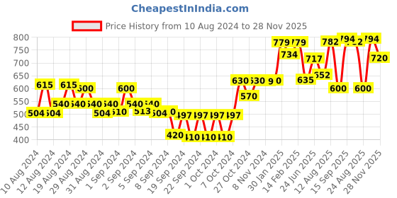 ajio.com styli Lace Insert Straight Leg Jumpsuit styli Price History Graph from 10 Aug 2024 to 28 Nov 2025