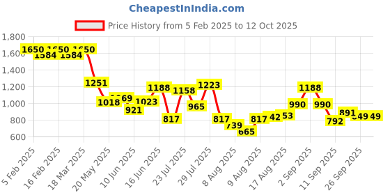 ajio.com styli Lace-Up Sneakers with Synthetic Upper styli Price History Graph from 5 Feb 2025 to 12 Oct 2025