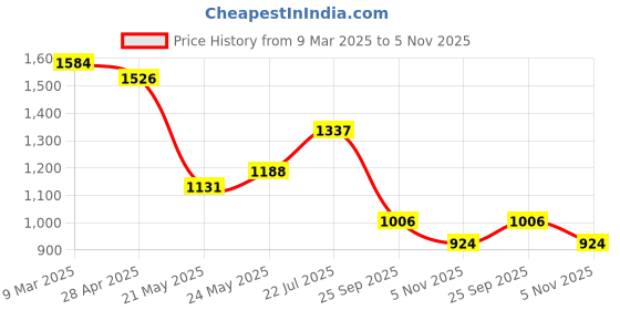 ajio.com styli Lace-Up Sneakers with Synthetic Upper styli Price History Graph from 9 Mar 2025 to 5 Nov 2025
