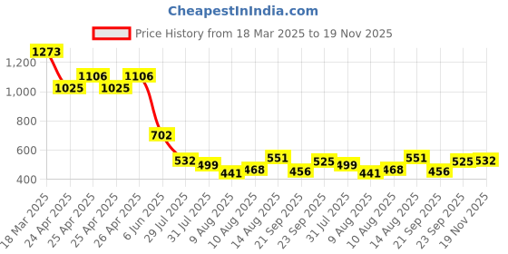 ajio.com styli Lace-Up Sneakers with Synthetic Upper styli Price History Graph from 18 Mar 2025 to 19 Nov 2025