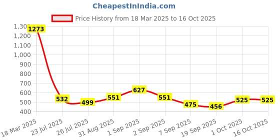 ajio.com styli Lace-Up Sneakers with Synthetic Upper styli Price History Graph from 18 Mar 2025 to 16 Oct 2025
