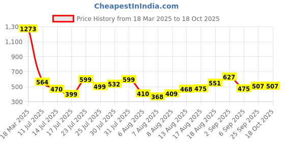 ajio.com styli Lace-Up Sneakers with Synthetic Upper styli Price History Graph from 18 Mar 2025 to 17 Oct 2025