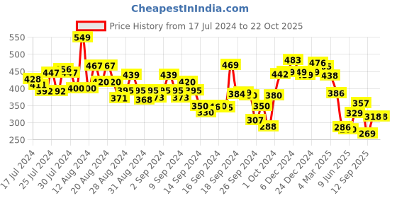 ajio.com styli Leggings with Elasticated Waist styli Price History Graph from 17 Jul 2024 to 21 Oct 2025
