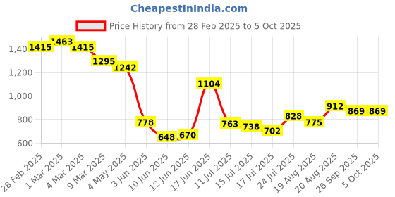 ajio.com styli Loafers with Synthetic Upper styli Price History Graph from 28 Feb 2025 to 4 Oct 2025