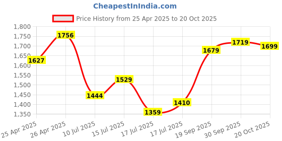 ajio.com styli Mandarin NeckA-Line Dress styli Price History Graph from 25 Apr 2025 to 20 Oct 2025