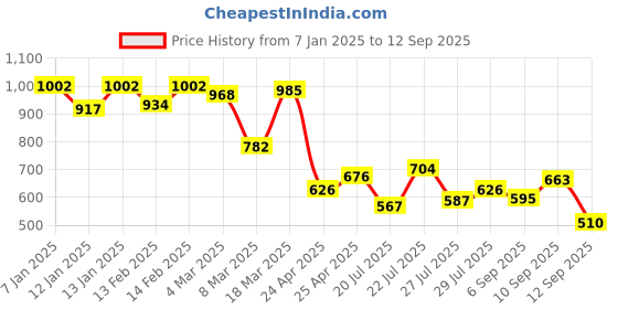 ajio.com styli Men Acid Wash Relaxed Fit Open Hem Jogger styli Price History Graph from 7 Jan 2025 to 12 Sep 2025