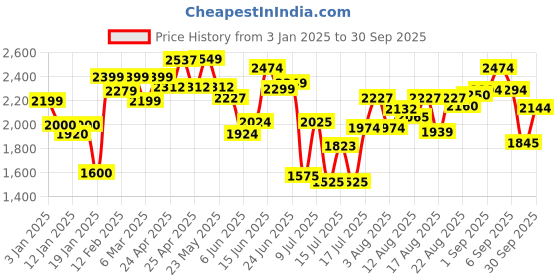 ajio.com styli Men Bikers Jacket styli Price History Graph from 3 Jan 2025 to 30 Sep 2025