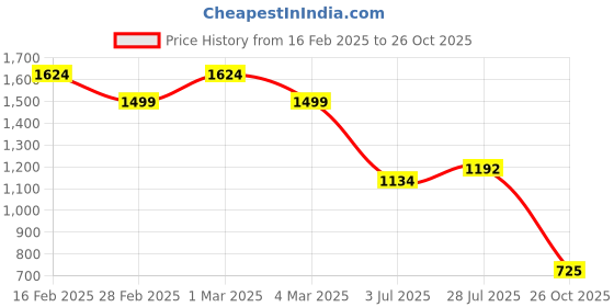 ajio.com styli Men Bootcut Cargo Jeans styli Price History Graph from 16 Feb 2025 to 26 Oct 2025