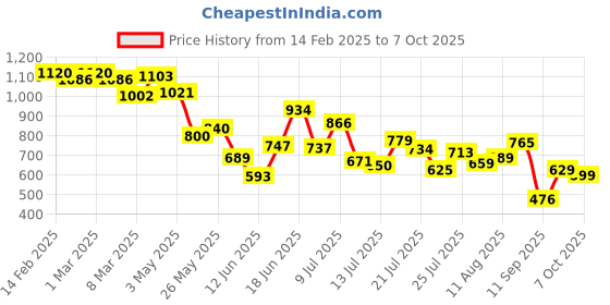 ajio.com styli Men Canvas Slip On Espadrilles styli Price History Graph from 14 Feb 2025 to 7 Oct 2025