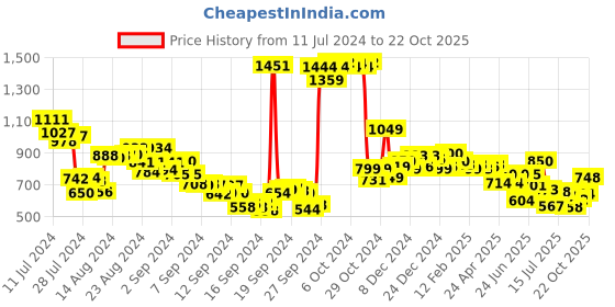 ajio.com styli Men Cargo Joggers with Zipper Pockets styli Price History Graph from 11 Jul 2024 to 22 Oct 2025