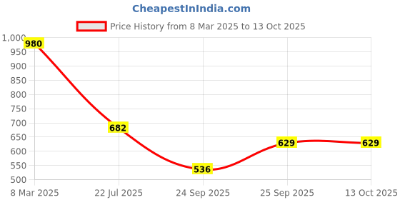 ajio.com styli Men Carpenter Fit Open Hem Jogger styli Price History Graph from 8 Mar 2025 to 12 Oct 2025