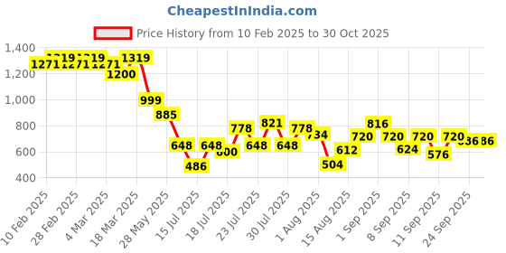 ajio.com styli Men Casual Contrast Striped Sneakers styli Price History Graph from 10 Feb 2025 to 30 Oct 2025