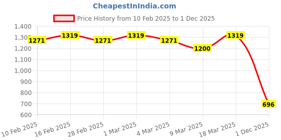 ajio.com styli Men Casual Contrast Striped Sneakers styli Price History Graph from 10 Feb 2025 to 1 Dec 2025