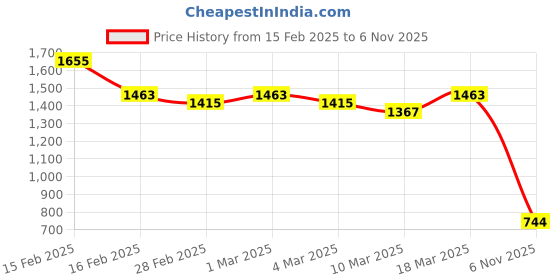 ajio.com styli Men Casual Contrast Striped Sneakers styli Price History Graph from 15 Feb 2025 to 6 Nov 2025