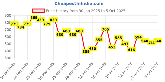 ajio.com styli Men Casual Slip On Clogs styli Price History Graph from 30 Jan 2025 to 5 Oct 2025