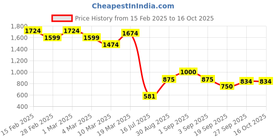 ajio.com styli Men Colorblock Lace Up Sneakers styli Price History Graph from 15 Feb 2025 to 16 Oct 2025