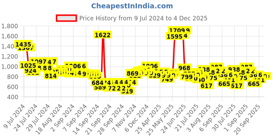 ajio.com styli Men Colorblock Rubber Sole Lace Up Sneakers styli Price History Graph from 9 Jul 2024 to 3 Dec 2025
