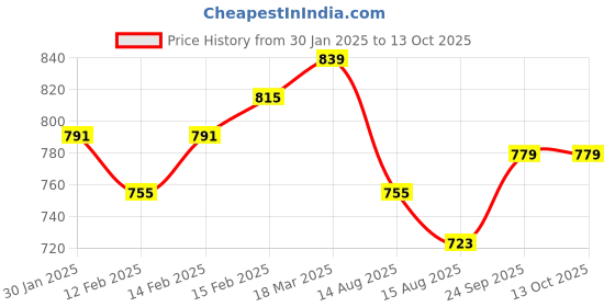 ajio.com styli Men Colour-block Hoodie styli Price History Graph from 30 Jan 2025 to 12 Oct 2025