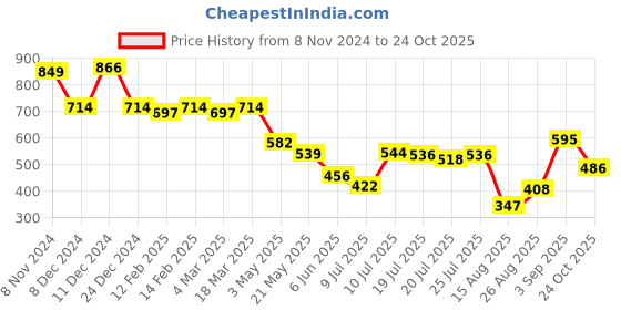 ajio.com styli Men Colourblock Joggers styli Price History Graph from 8 Nov 2024 to 24 Oct 2025