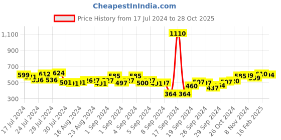 ajio.com styli Men Colourblock Lace-Up Sneakers styli Price History Graph from 17 Jul 2024 to 28 Oct 2025