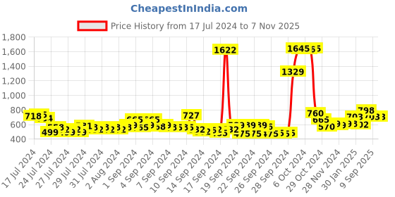 ajio.com styli Men Double-Strap Sandals with Buckle Closure styli Price History Graph from 17 Jul 2024 to 6 Nov 2025
