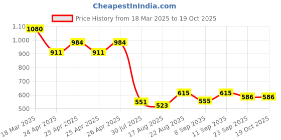 ajio.com styli Men Faux Leather Sandals styli Price History Graph from 18 Mar 2025 to 19 Oct 2025