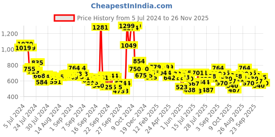 ajio.com styli Men Faux Suede Open Back Mules styli Price History Graph from 5 Jul 2024 to 26 Nov 2025