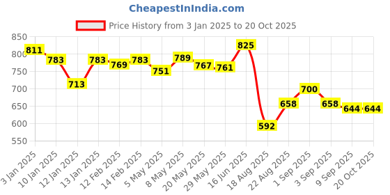 ajio.com styli Men Fixed Waist Joggers styli Price History Graph from 3 Jan 2025 to 20 Oct 2025
