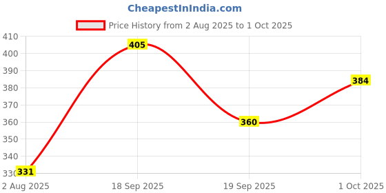 ajio.com styli Men Flip Flops With Rubber Upper styli Price History Graph from 2 Aug 2025 to 1 Oct 2025