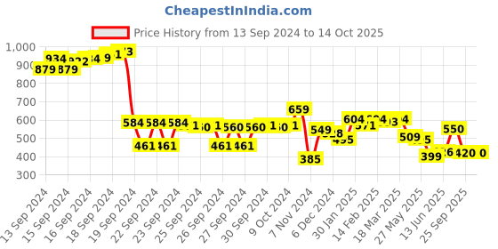 ajio.com styli Men Full Length Joggers styli Price History Graph from 13 Sep 2024 to 14 Oct 2025