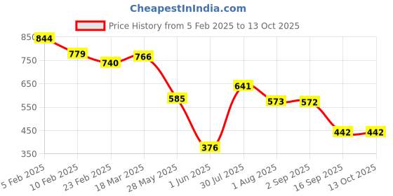 ajio.com styli Men Graphic Joggers styli Price History Graph from 5 Feb 2025 to 12 Oct 2025