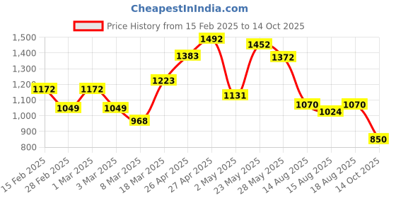 ajio.com styli Men Graphic Joggers styli Price History Graph from 15 Feb 2025 to 14 Oct 2025