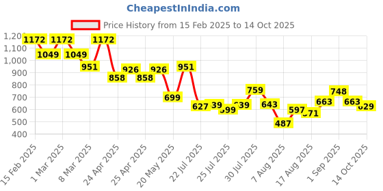ajio.com styli Men Graphic Joggers styli Price History Graph from 15 Feb 2025 to 14 Oct 2025