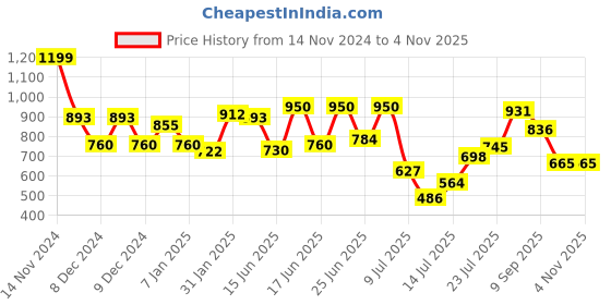 ajio.com styli Men Graphic Print Hoodie styli Price History Graph from 14 Nov 2024 to 4 Nov 2025